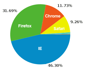 browserchart-113010