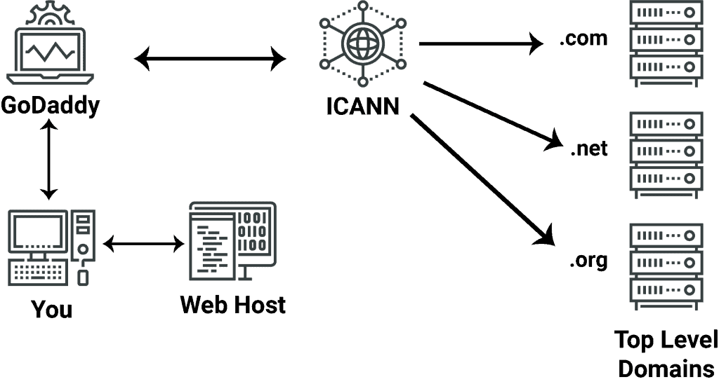 diagram understanding domain names